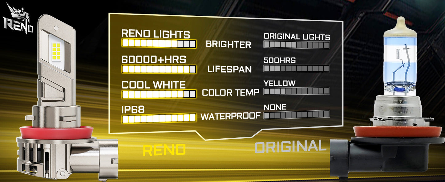 RENO LED Headlight Bulbs, 22000LM 6500K 100W/Pair Fog Lights Built-in Cooling Fan In Line Plug and Play Light Bulb, Pack of 2